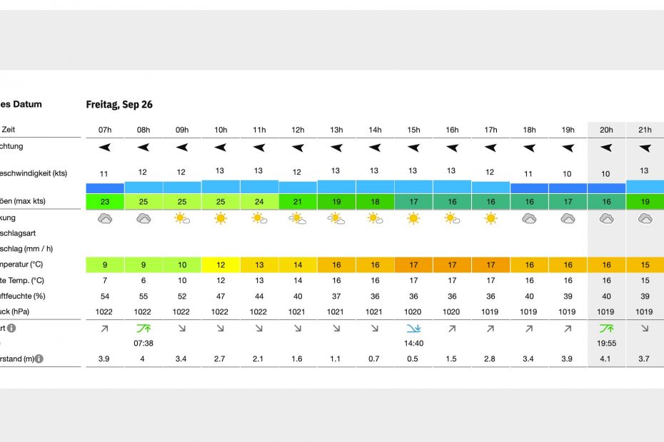 Wetter 26.09.2025